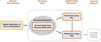 Spatial Color Efficacy in Perceived Luxury and Preference to Stay: An Eye-Tracking Study of Retail Interior Environment